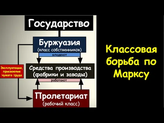 Государство Средства производства (фабрики и заводы) Пролетариат (рабочий класс) Буржуазия (класс