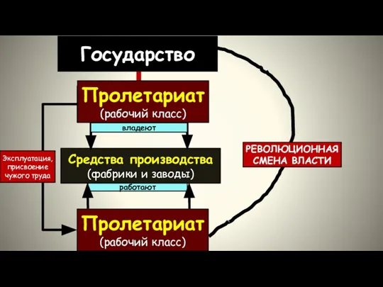 Государство Средства производства (фабрики и заводы) Пролетариат (рабочий класс) Буржуазия (класс