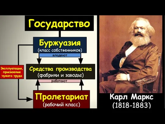 Государство Средства производства (фабрики и заводы) Пролетариат (рабочий класс) Буржуазия (класс