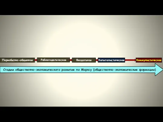 Стадии общественно-экономического развития по Марксу (общественно-экономические формации) Первобытно-общинная Рабовладельческая Феодальная Капиталистическая Коммунистическая