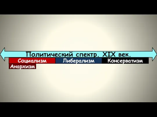 Политический спектр. XIX век. Социализм Либерализм Консерватизм Анархизм