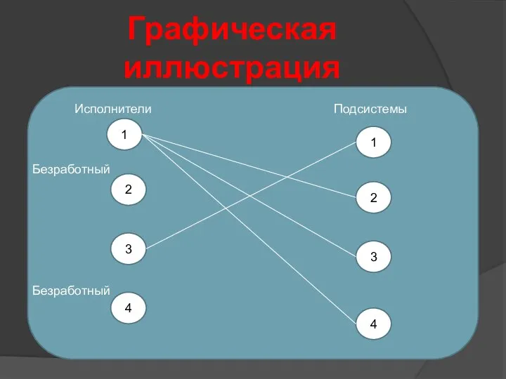 Графическая иллюстрация 2 1 3 4 4 3 2 1 Исполнители Подсистемы Безработный Безработный