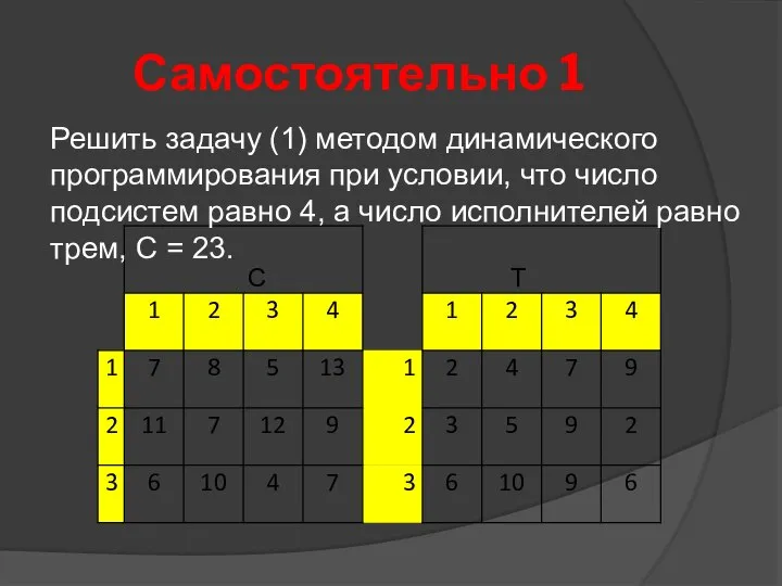 Самостоятельно 1 Решить задачу (1) методом динамического программирования при условии, что