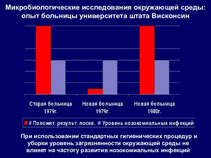 Микробиологические исследования окружающей среды: опыт больницы университета штата Висконсин При использовании