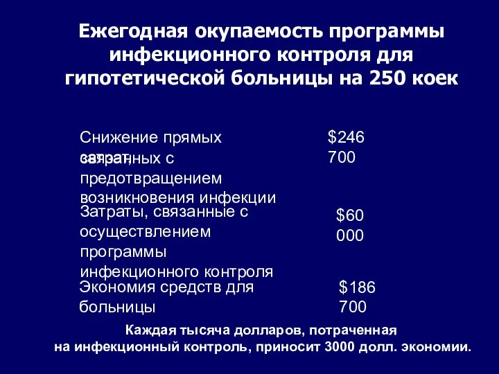 Ежегодная окупаемость программы инфекционного контроля для гипотетической больницы на 250 коек