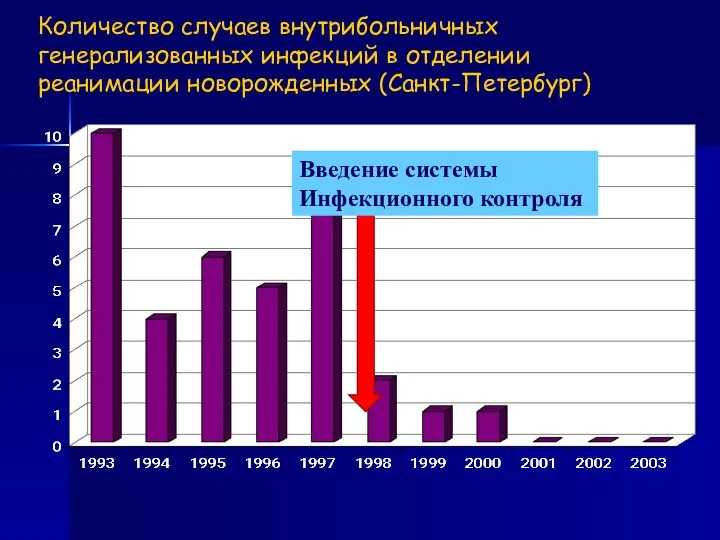 Количество случаев внутрибольничных генерализованных инфекций в отделении реанимации новорожденных (Санкт-Петербург) Введение системы Инфекционного контроля