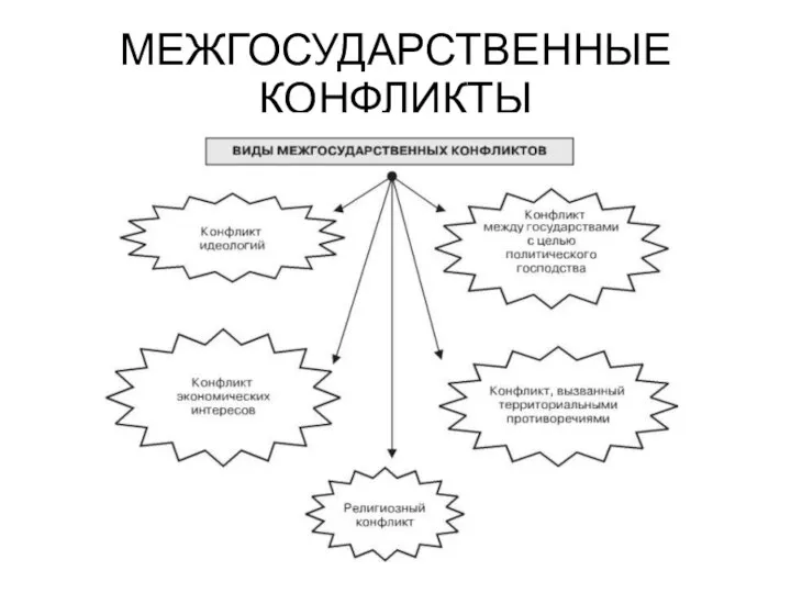 МЕЖГОСУДАРСТВЕННЫЕ КОНФЛИКТЫ