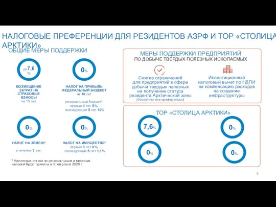 НАЛОГОВЫЕ ПРЕФЕРЕНЦИИ ДЛЯ РЕЗИДЕНТОВ АЗРФ И ТОР «СТОЛИЦА АРКТИКИ» НАЛОГ НА