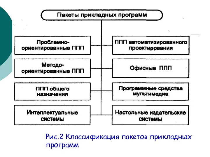 Рис.2 Классификация пакетов прикладных программ