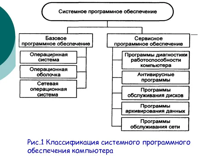 Рис.1 Классификация системного программного обеспечения компьютера