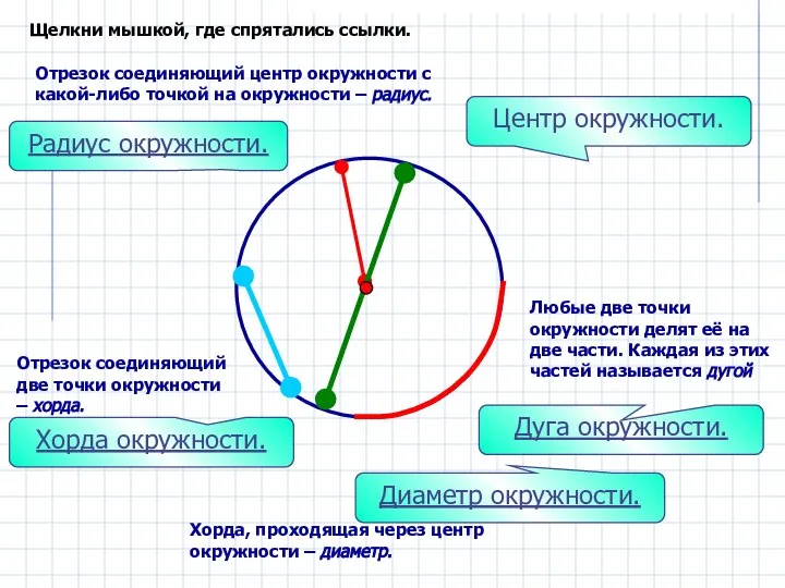 Радиус окружности. Дуга окружности. Хорда окружности. Диаметр окружности. Центр окружности. Отрезок