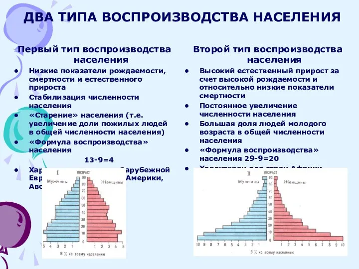 ДВА ТИПА ВОСПРОИЗВОДСТВА НАСЕЛЕНИЯ Первый тип воспроизводства населения Низкие показатели рождаемости,