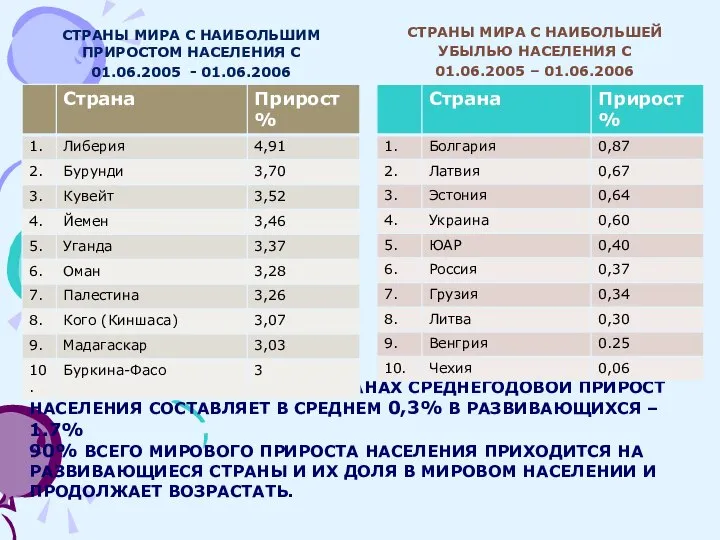 В ЭКОНОМИЧЕСКИ РАЗВИТЫХ СТРАНАХ СРЕДНЕГОДОВОЙ ПРИРОСТ НАСЕЛЕНИЯ СОСТАВЛЯЕТ В СРЕДНЕМ 0,3%