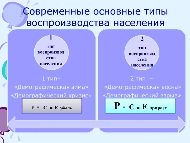 Современные основные типы воспроизводства населения Р - С = Е прирост