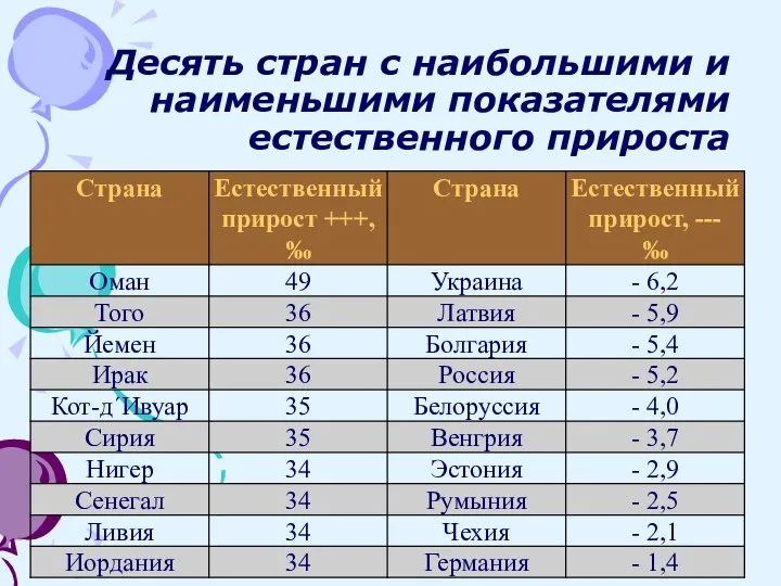 Десять стран с наибольшими и наименьшими показателями естественного прироста