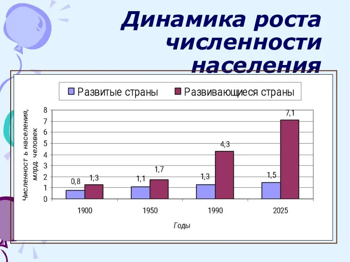 Динамика роста численности населения