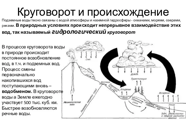 Круговорот и происхождение Подземные воды тесно связаны с водой атмосферы и