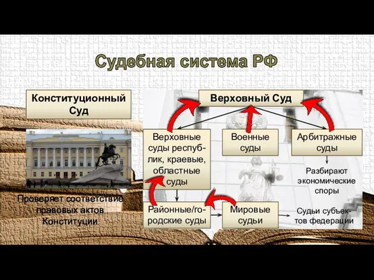 Судебная система РФ Конституционный Суд Проверяет соответствие правовых актов Конституции Верховный