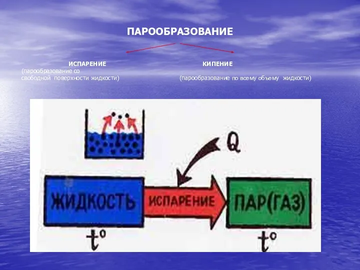 ПАРООБРАЗОВАНИЕ ИСПАРЕНИЕ КИПЕНИЕ (парообразование со свободной поверхности жидкости) (парообразование по всему объему жидкости)