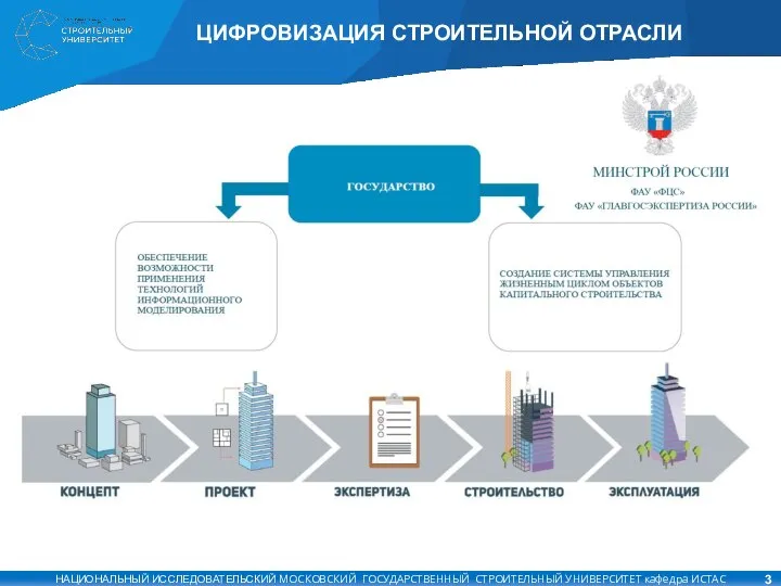 ЦИФРОВИЗАЦИЯ СТРОИТЕЛЬНОЙ ОТРАСЛИ