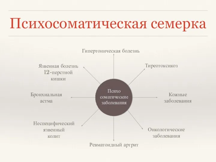 Психосоматическая семерка Гипертоническая болезнь Язвенная болезнь 12-перстной кишки Бронхиальная астма Неспецифический