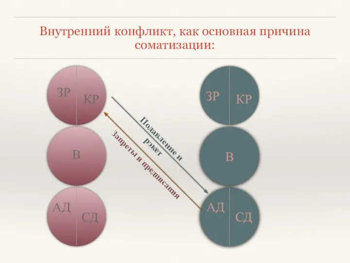 Внутренний конфликт, как основная причина соматизации: