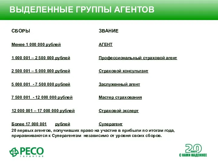 ВЫДЕЛЕННЫЕ ГРУППЫ АГЕНТОВ СБОРЫ ЗВАНИЕ Менее 1 000 000 рублей АГЕНТ