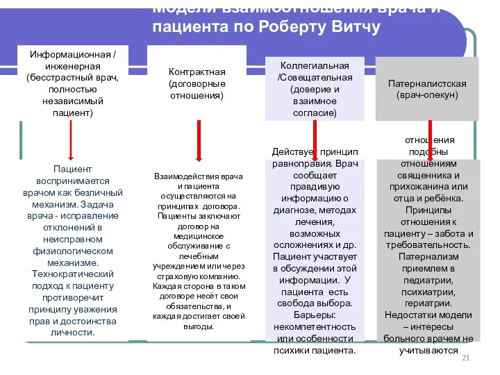 Модели взаимоотношения врача и пациента по Роберту Витчу Информационная / инженерная