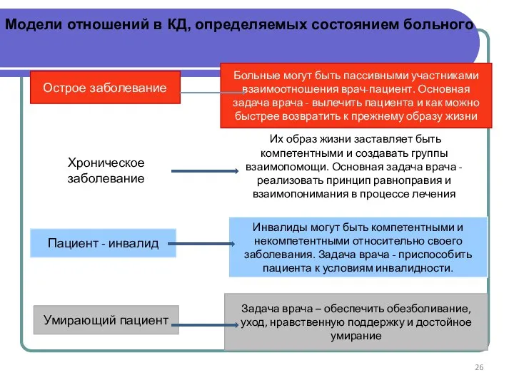 Модели отношений в КД, определяемых состоянием больного Острое заболевание Хроническое заболевание