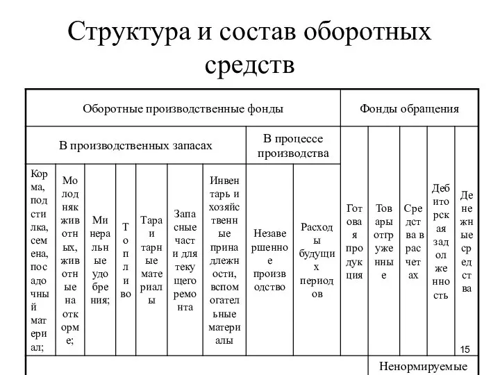 Структура и состав оборотных средств