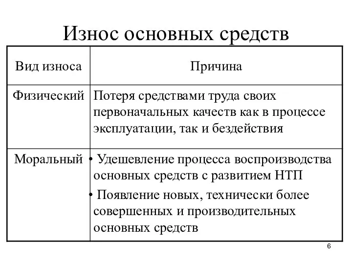 Износ основных средств