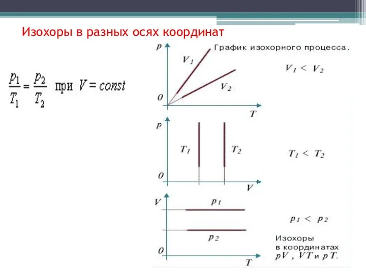 Изохоры в разных осях координат