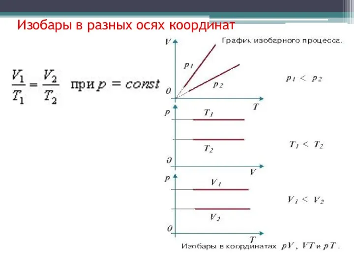 Изобары в разных осях координат