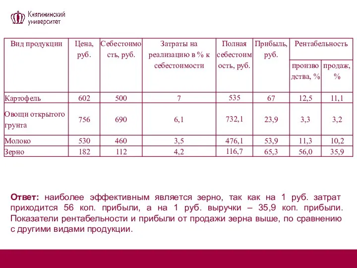 Ответ: наиболее эффективным является зерно, так как на 1 руб. затрат