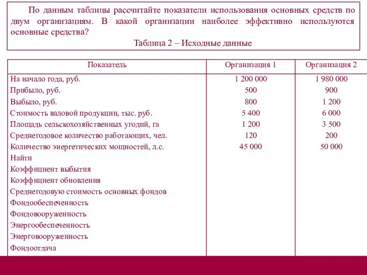 По данным таблицы рассчитайте показатели использования основных средств по двум организациям.