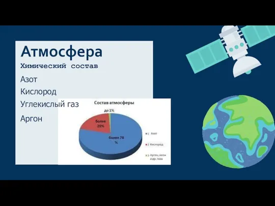 Химический состав Азот Кислород Углекислый газ Аргон Атмосфера