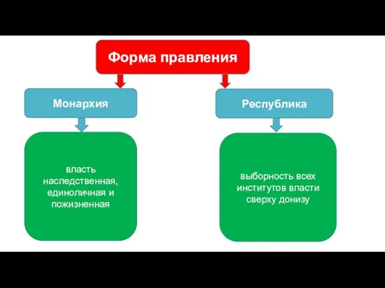 Форма правления Монархия Республика власть наследственная, единоличная и пожизненная выборность всех институтов власти сверху донизу