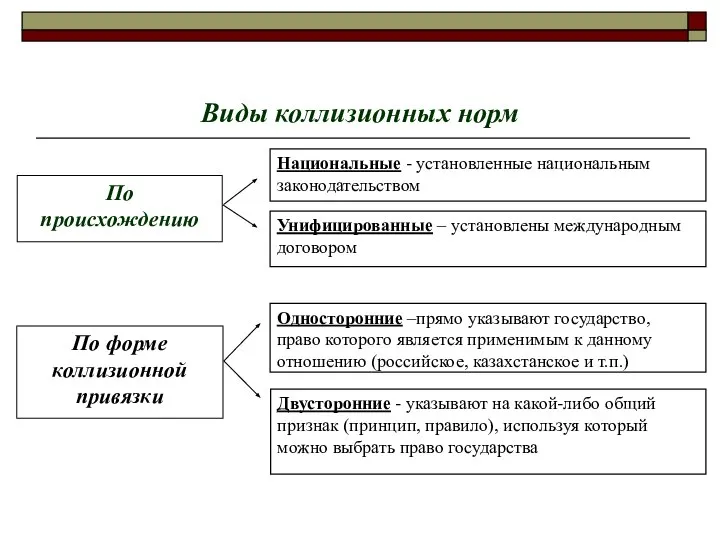 Виды коллизионных норм По форме коллизионной привязки Национальные - установленные национальным