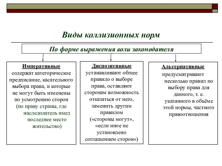 Виды коллизионных норм Императивные содержат категорическое предписание, касательного выбора права, и