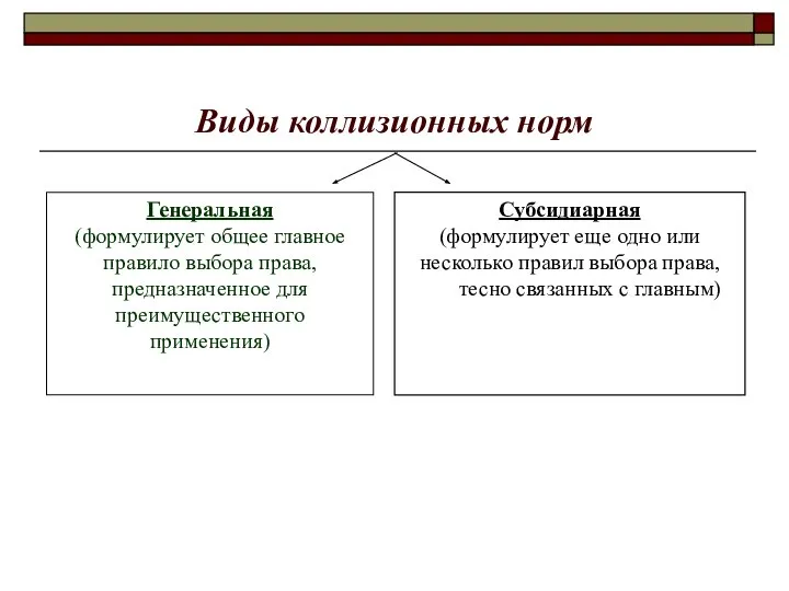 Виды коллизионных норм Субсидиарная (формулирует еще одно или несколько правил выбора