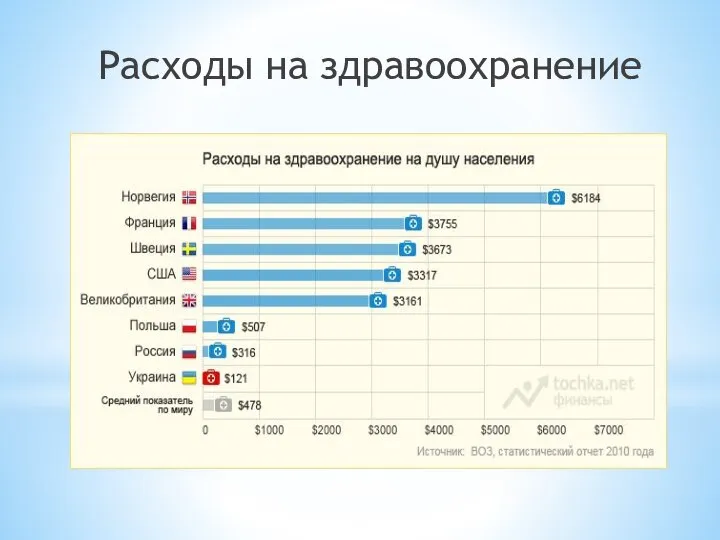 Расходы на здравоохранение