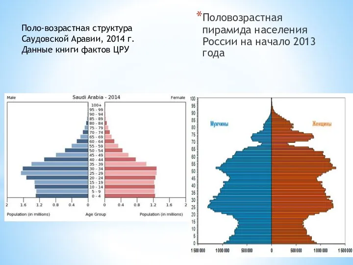 Половозрастная пирамида населения России на начало 2013 года Поло-возрастная структура Саудовской