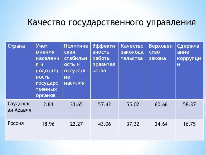 Качество государственного управления