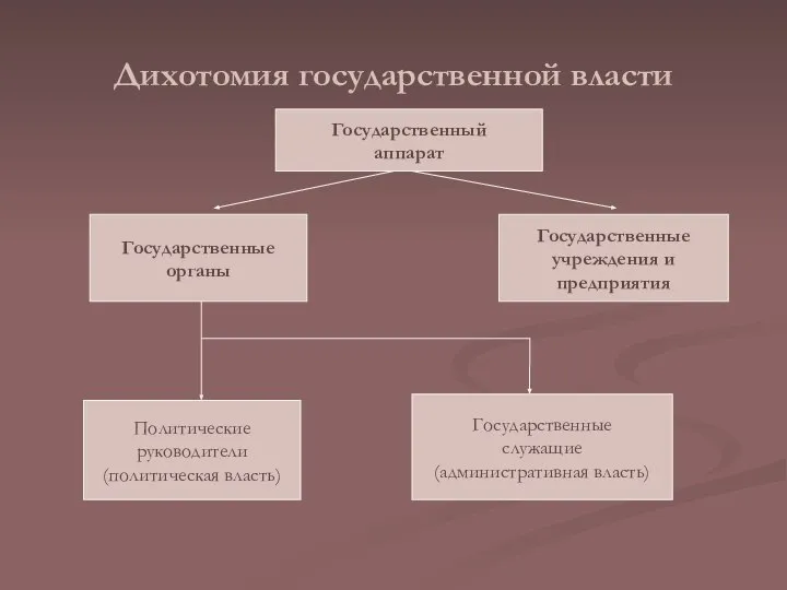 Дихотомия государственной власти Государственный аппарат Государственные органы Государственные учреждения и предприятия