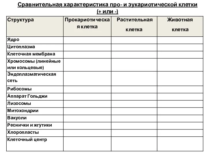 Сравнительная характеристика про- и эукариотической клетки (+ или -)