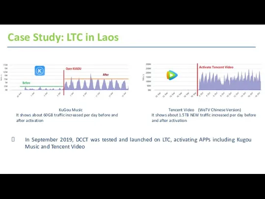 Case Study: LTC in Laos KuGou Music It shows about 60GB