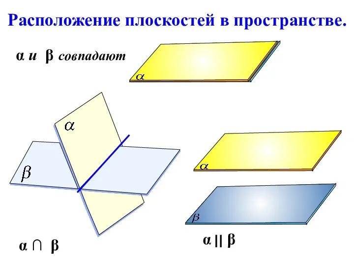 Расположение плоскостей в пространстве. α ∩ β α и β совпадают α ⎜⎜ β
