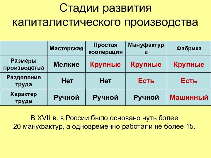 Стадии развития капиталистического производства Мастерская Простая кооперация Мануфактура Фабрика Размеры производства