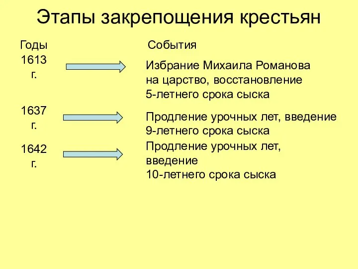 Этапы закрепощения крестьян Годы События 1613 г. Избрание Михаила Романова на