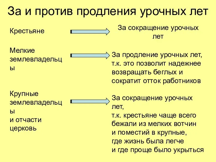 За и против продления урочных лет Крестьяне За сокращение урочных лет